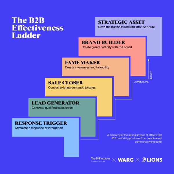 The B2B Effectiveness Ladder. ⓒLIONS