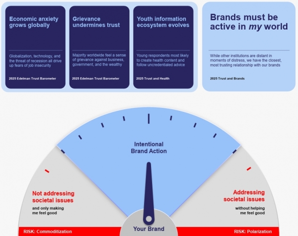 2025 에델만 신뢰도 지표는 경제 불안, 제도에 대한 불만, 청년 세대의 새로운 정보 소비 방식이 신뢰 위기를 키우고 있다고 지적한다. 이 가운데 브랜드만이 개인의 삶 속에서 가장 가까운 신뢰 관계를 형성하고 있기에 '나의 세계(My World)' 속에서 적극적으로 역할을 해야 한다는 메시지를 강조한다. ⓒ에델만 신뢰도 지표 보고서 갈무리