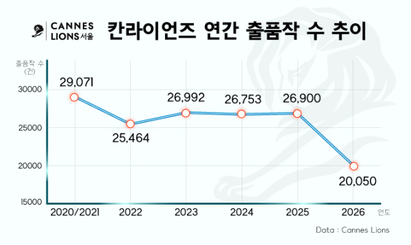 칸라이언즈 연간 출품작 수 추이 그래프. &copy;브랜드브리프